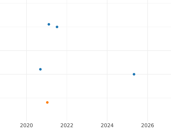 Auction sales chart Sixpence 1577 "Third issues" - Silver Coin Value - United Kingdom, Elizabeth I