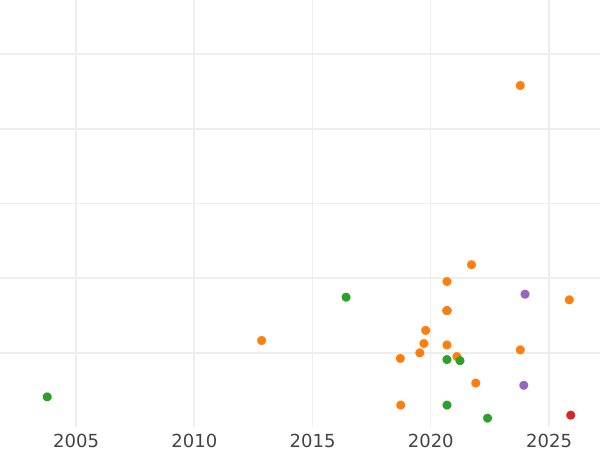 Auction sales chart Threepence 1561 "Third issues" - Silver Coin Value - United Kingdom, Elizabeth I
