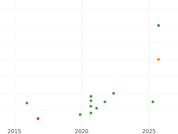 Auction sales chart Threepence 1562 "Third issues" - Silver Coin Value - United Kingdom, Elizabeth I