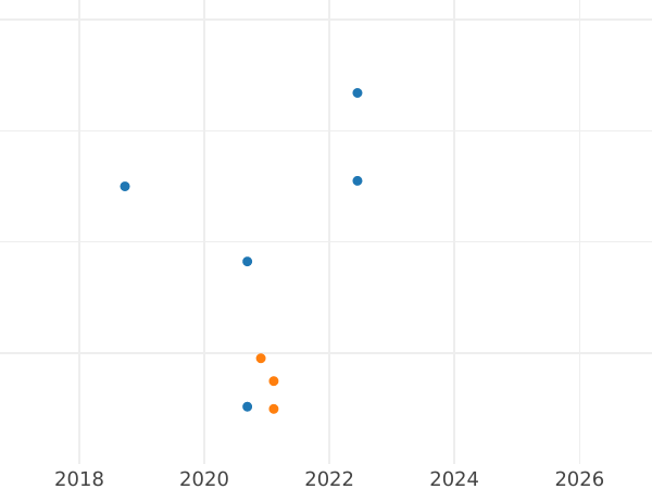 Auction sales chart Threepence 1563 "Third issues" - Silver Coin Value - United Kingdom, Elizabeth I