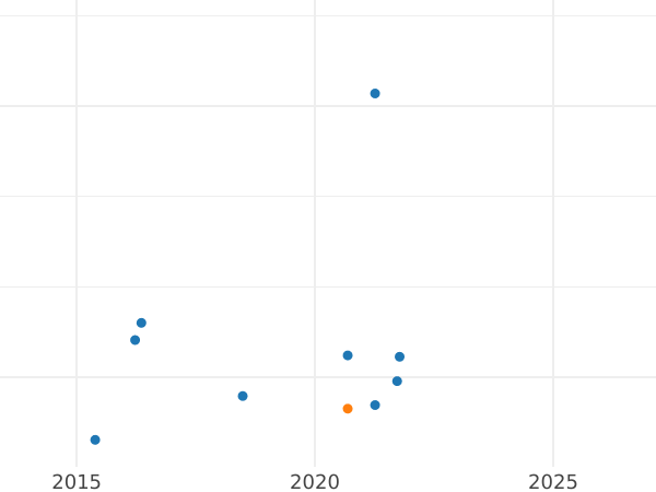 Auction sales chart Threepence 1564 "Third issues" - Silver Coin Value - United Kingdom, Elizabeth I