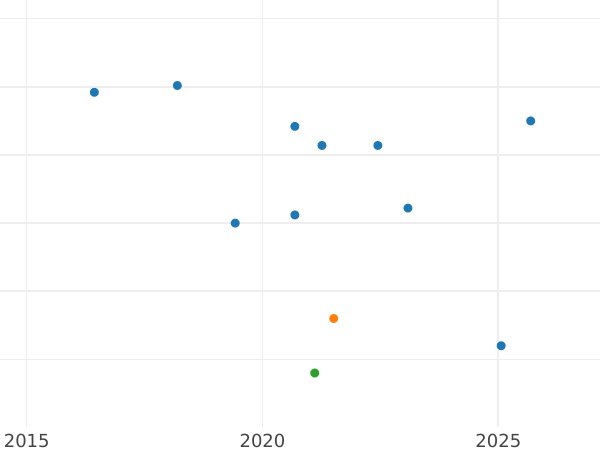 Auction sales chart Threepence 1565 "Third issues" - Silver Coin Value - United Kingdom, Elizabeth I