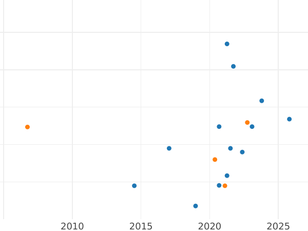 Auction sales chart Threepence 1566 "Third issues" - Silver Coin Value - United Kingdom, Elizabeth I