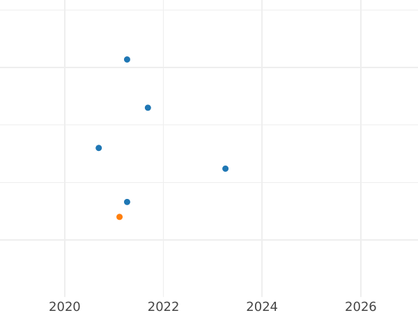 Auction sales chart Threepence 1567 "Third issues" - Silver Coin Value - United Kingdom, Elizabeth I