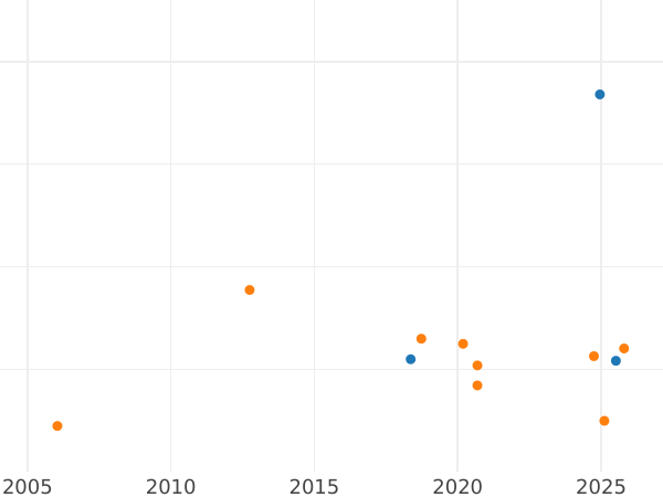 Auction sales chart Threepence 1567 "Third issues" High bust - Silver Coin Value - United Kingdom, Elizabeth I