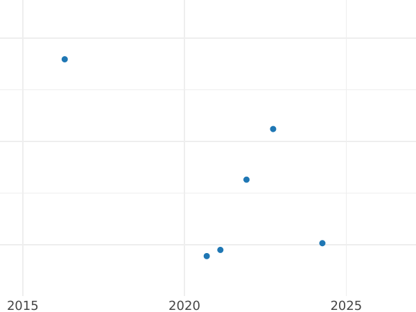 Auction sales chart Threepence 1569 "Third issues" - Silver Coin Value - United Kingdom, Elizabeth I