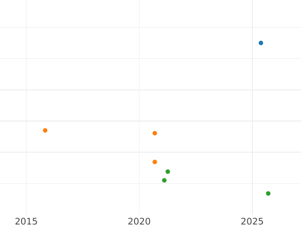 Auction sales chart Threepence 1570 "Third issues" - Silver Coin Value - United Kingdom, Elizabeth I