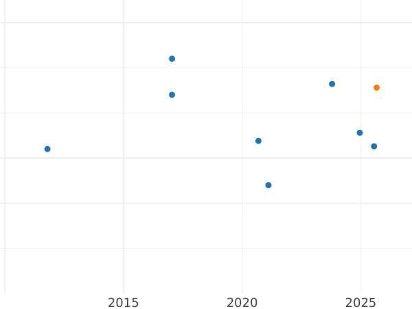 Auction sales chart Threepence 1571 "Third issues" - Silver Coin Value - United Kingdom, Elizabeth I