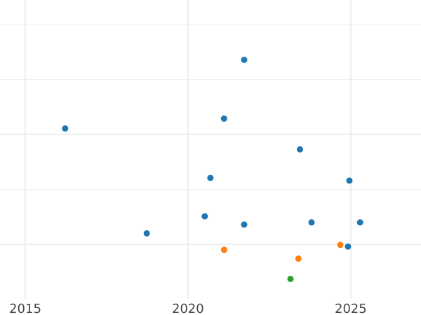 Auction sales chart Threepence 1572 "Third issues" - Silver Coin Value - United Kingdom, Elizabeth I