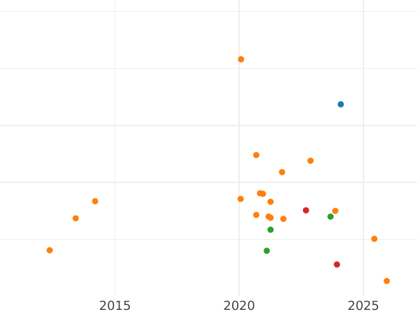 Auction sales chart Threepence 1573 "Third issues" - Silver Coin Value - United Kingdom, Elizabeth I