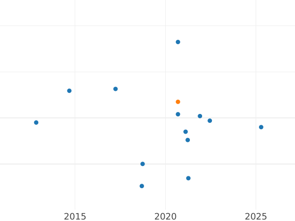 Auction sales chart Threepence 1574 "Third issues" - Silver Coin Value - United Kingdom, Elizabeth I
