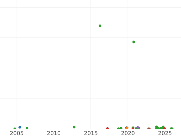 Auction sales chart Threepence 1575 "Third issues" - Silver Coin Value - United Kingdom, Elizabeth I