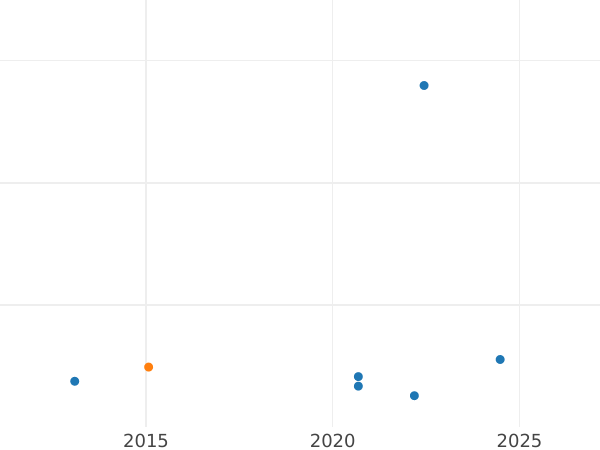 Auction sales chart Threepence 1576 "Third issues" - Silver Coin Value - United Kingdom, Elizabeth I