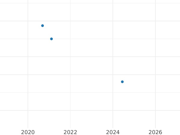 Auction sales chart Threepence 1577 "Third issues" - Silver Coin Value - United Kingdom, Elizabeth I