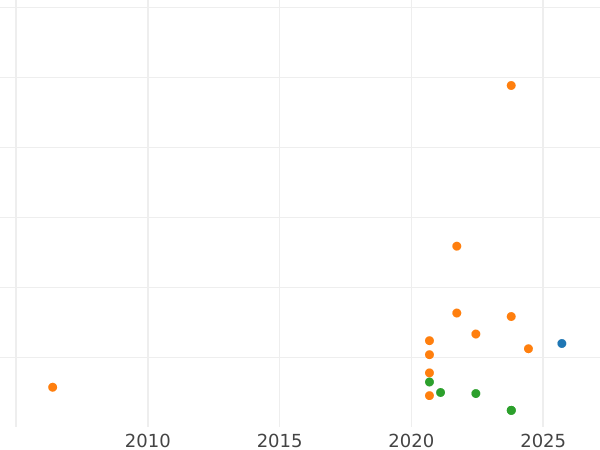 Auction sales chart 2 Pence (Halfgroat) no date (1561-1577) "Third issues" - Silver Coin Value - United Kingdom, Elizabeth I