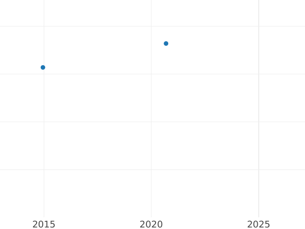 Auction sales chart 1 1/2 Pence 1562 "Third issues" - Silver Coin Value - United Kingdom, Elizabeth I
