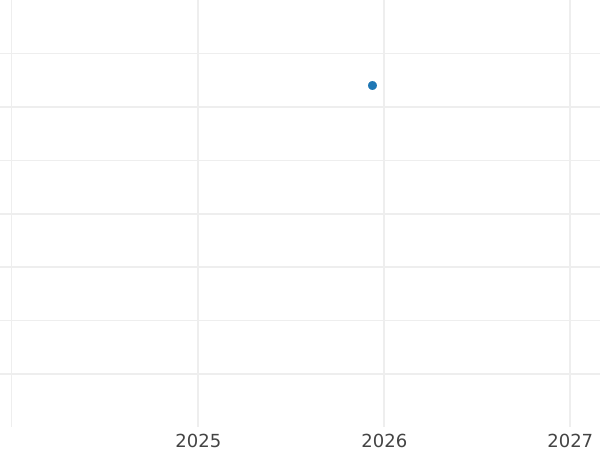 Auction sales chart 1 1/2 Pence 1564 "Third issues" - Silver Coin Value - United Kingdom, Elizabeth I