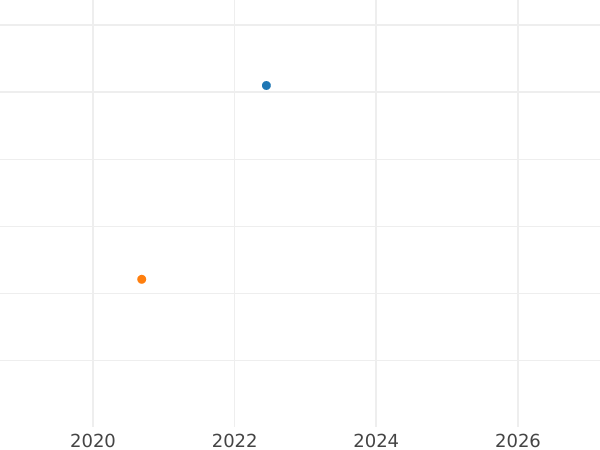 Auction sales chart 1 1/2 Pence 1565 "Third issues" - Silver Coin Value - United Kingdom, Elizabeth I
