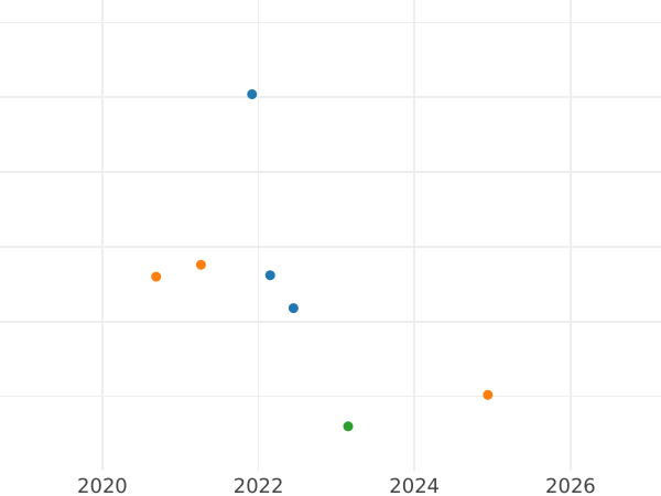 Auction sales chart 1 1/2 Pence 1566 "Third issues" - Silver Coin Value - United Kingdom, Elizabeth I
