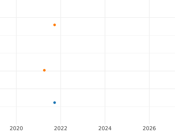 Auction sales chart 1 1/2 Pence 1567 "Third issues" - Silver Coin Value - United Kingdom, Elizabeth I
