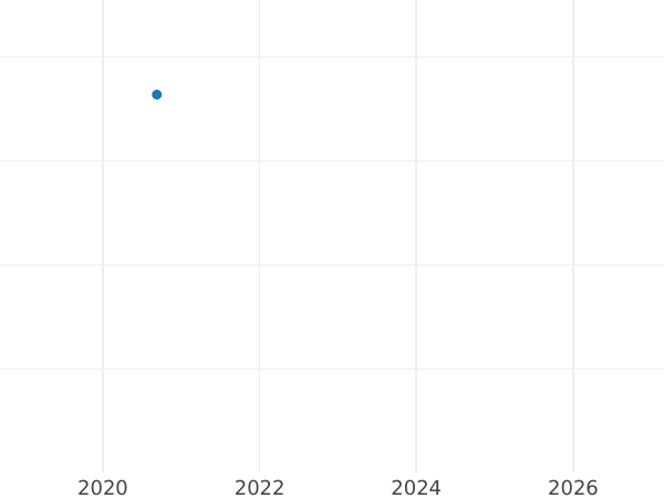 Auction sales chart 1 1/2 Pence 1569 "Third issues" - Silver Coin Value - United Kingdom, Elizabeth I