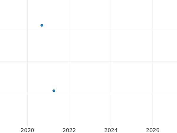 Auction sales chart 1 1/2 Pence 1570 "Third issues" - Silver Coin Value - United Kingdom, Elizabeth I
