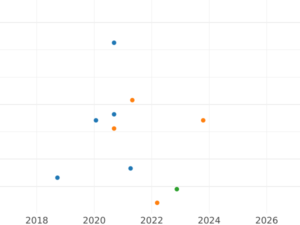 Auction sales chart 1 1/2 Pence 1572 "Third issues" - Silver Coin Value - United Kingdom, Elizabeth I