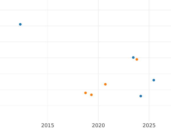 Auction sales chart 1 1/2 Pence 1573 "Third issues" - Silver Coin Value - United Kingdom, Elizabeth I