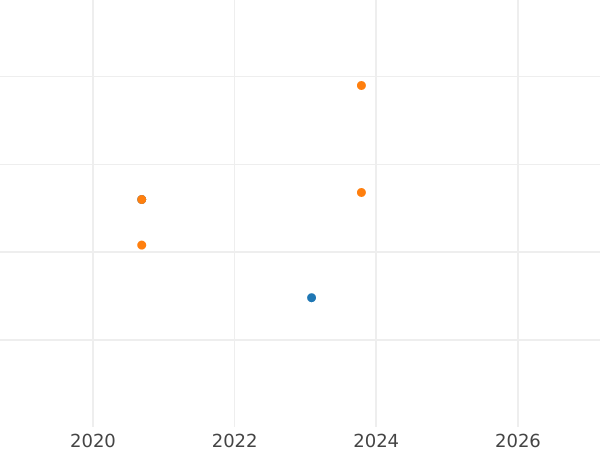 Auction sales chart 1 1/2 Pence 1574 "Third issues" - Silver Coin Value - United Kingdom, Elizabeth I