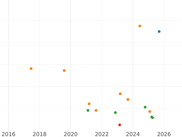 Auction sales chart 1 1/2 Pence 1575 "Third issues" - Silver Coin Value - United Kingdom, Elizabeth I