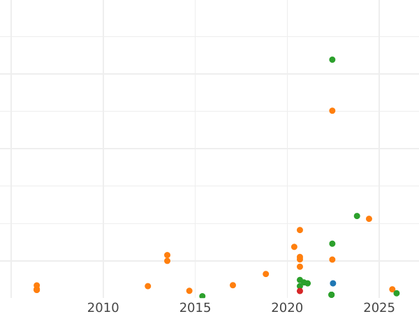 Auction sales chart Penny no date (1561-1577) "Third issues" - Silver Coin Value - United Kingdom, Elizabeth I