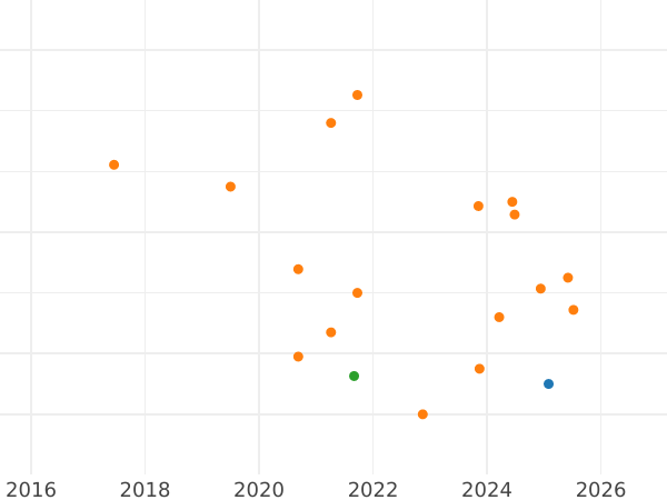 Auction sales chart 3 Farthings 1561 - Silver Coin Value - United Kingdom, Elizabeth I