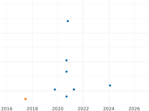 Auction sales chart 3 Farthings 1562 - Silver Coin Value - United Kingdom, Elizabeth I