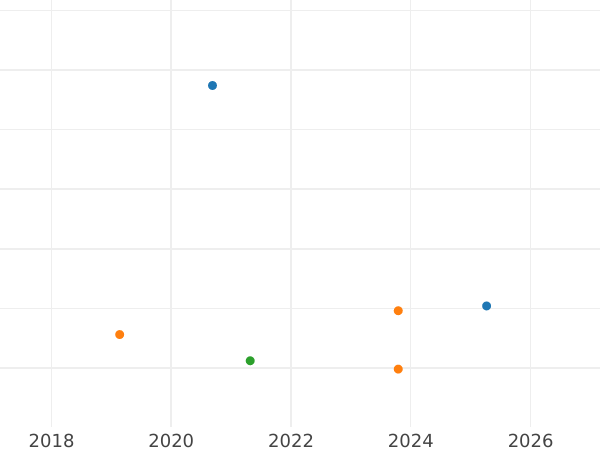 Auction sales chart 3 Farthings 1572 - Silver Coin Value - United Kingdom, Elizabeth I