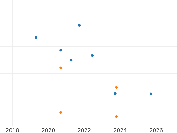 Auction sales chart 3 Farthings 1573 - Silver Coin Value - United Kingdom, Elizabeth I