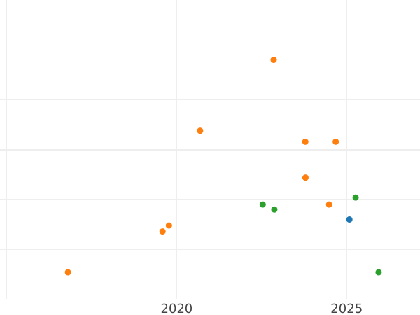 Auction sales chart 3 Farthings 1574 - Silver Coin Value - United Kingdom, Elizabeth I