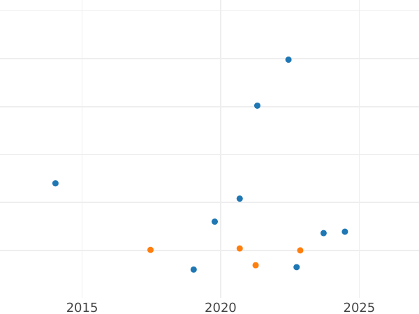 Auction sales chart 3 Farthings 1575 - Silver Coin Value - United Kingdom, Elizabeth I