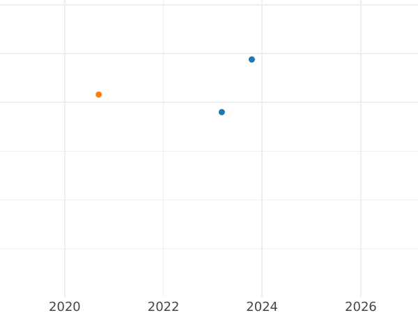 Auction sales chart 3 Farthings 1576 - Silver Coin Value - United Kingdom, Elizabeth I