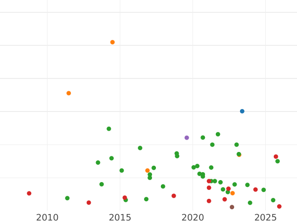 Auction sales chart Sixpence 1578 "Fifth issue" - Silver Coin Value - United Kingdom, Elizabeth I