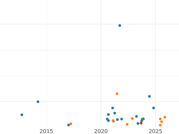 Auction sales chart Sixpence 1579 "Fifth issue" - Silver Coin Value - United Kingdom, Elizabeth I