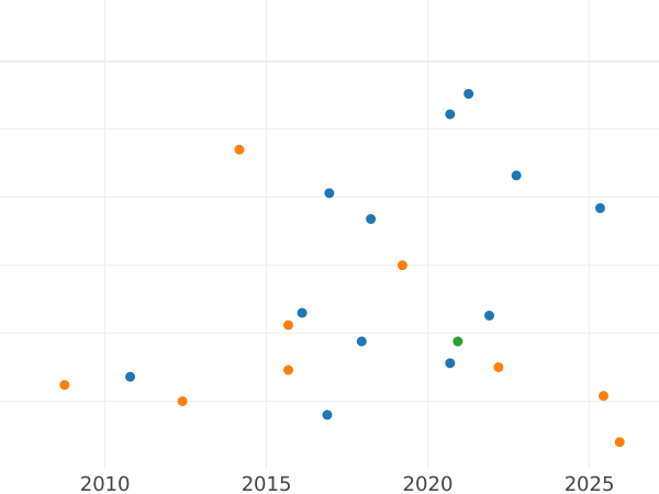 Auction sales chart Sixpence 1580 "Fifth issue" - Silver Coin Value - United Kingdom, Elizabeth I