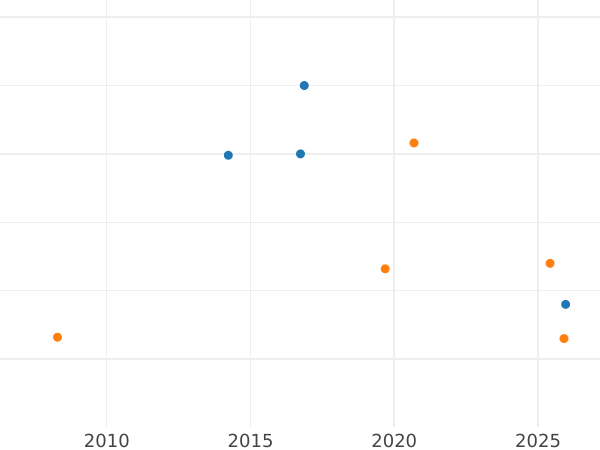 Auction sales chart Sixpence 1581 "Fifth issue" - Silver Coin Value - United Kingdom, Elizabeth I