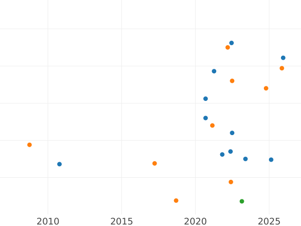 Auction sales chart Sixpence 1582 "Fifth issue" - Silver Coin Value - United Kingdom, Elizabeth I