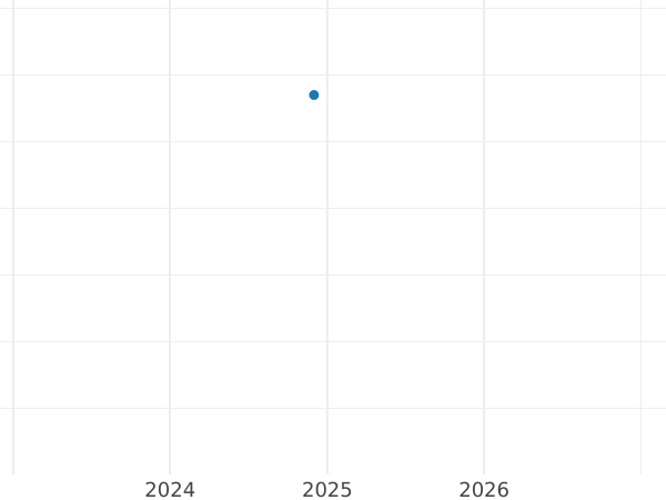 Auction sales chart Penny no date (1578-1582) "Fifth issue" - Silver Coin Value - United Kingdom, Elizabeth I