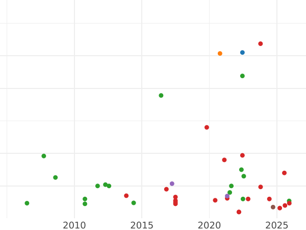 График аукционных продаж 2 пенса (Полгрота) без года (1582-1600) "Шестой выпуск" - цена серебряной монеты - Великобритания, Елизавета I