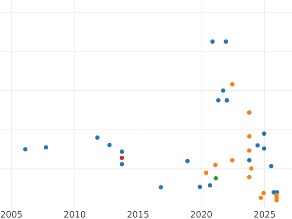 Auction sales chart Penny no date (1582-1600) "Sixth issue" - Silver Coin Value - United Kingdom, Elizabeth I