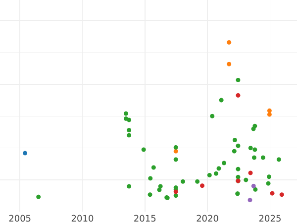 Auction sales chart Halfpenny no date (1582-1600) "Sixth issue" - Silver Coin Value - United Kingdom, Elizabeth I