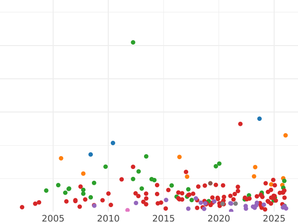 Auction sales chart Crown no date (1601-1602) 1 - Silver Coin Value - United Kingdom, Elizabeth I