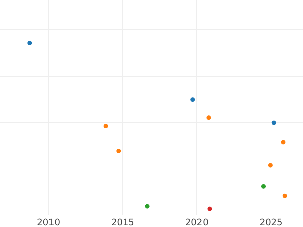 Auction sales chart Crown no date (1601-1602) 2 - Silver Coin Value - United Kingdom, Elizabeth I