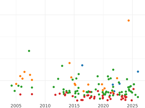 Auction sales chart Halfcrown no date (1601-1602) 1 - Silver Coin Value - United Kingdom, Elizabeth I